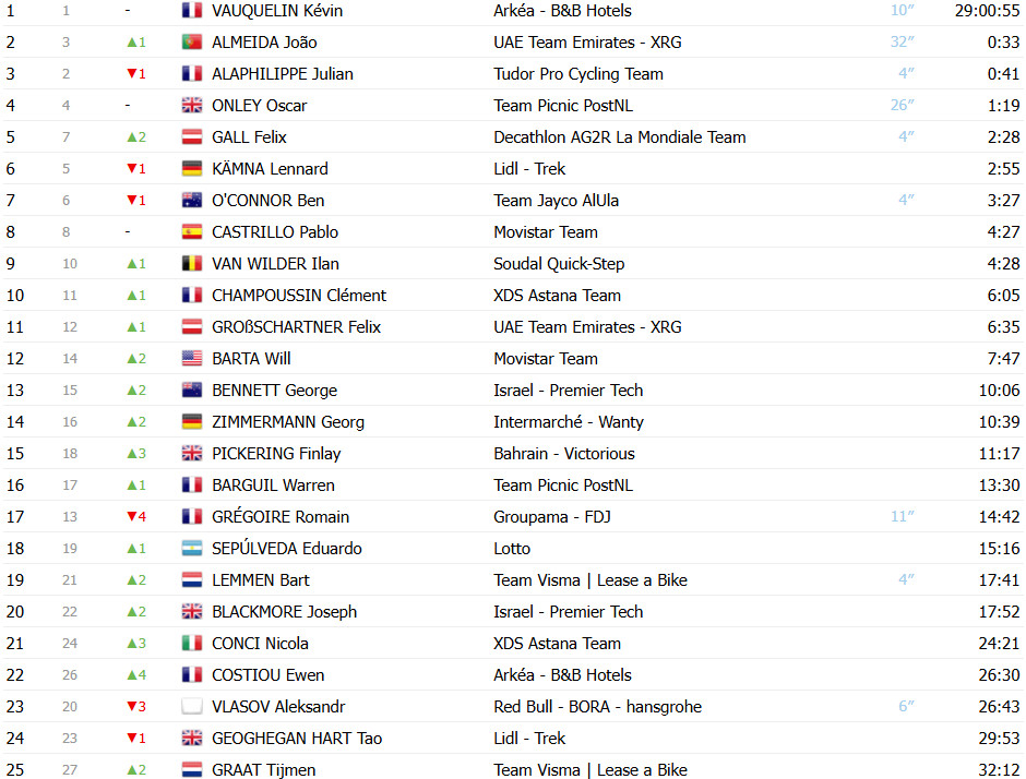 Tour de Suisse: João Almeida dá show, vence 7ª etapa e assume vice-liderança; confira os resultados e a chegada 12 girodociclismo.com.br tour de suisse joao almeida da show e vence 7a etapa no sprint confira os resultados e a chegada image 14