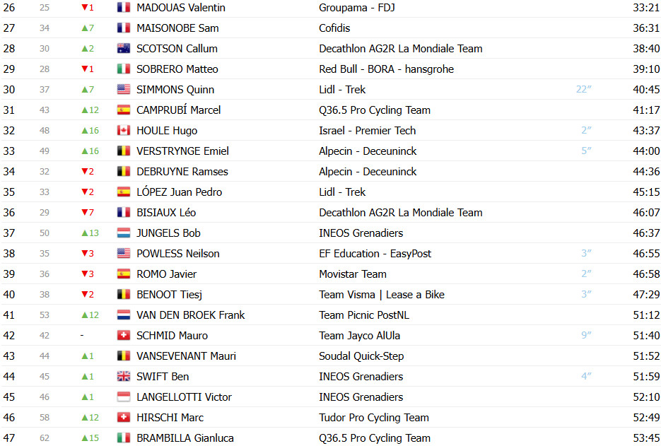 Tour de Suisse: João Almeida dá show, vence 7ª etapa e assume vice-liderança; confira os resultados e a chegada 13 girodociclismo.com.br tour de suisse joao almeida da show e vence 7a etapa no sprint confira os resultados e a chegada image 16