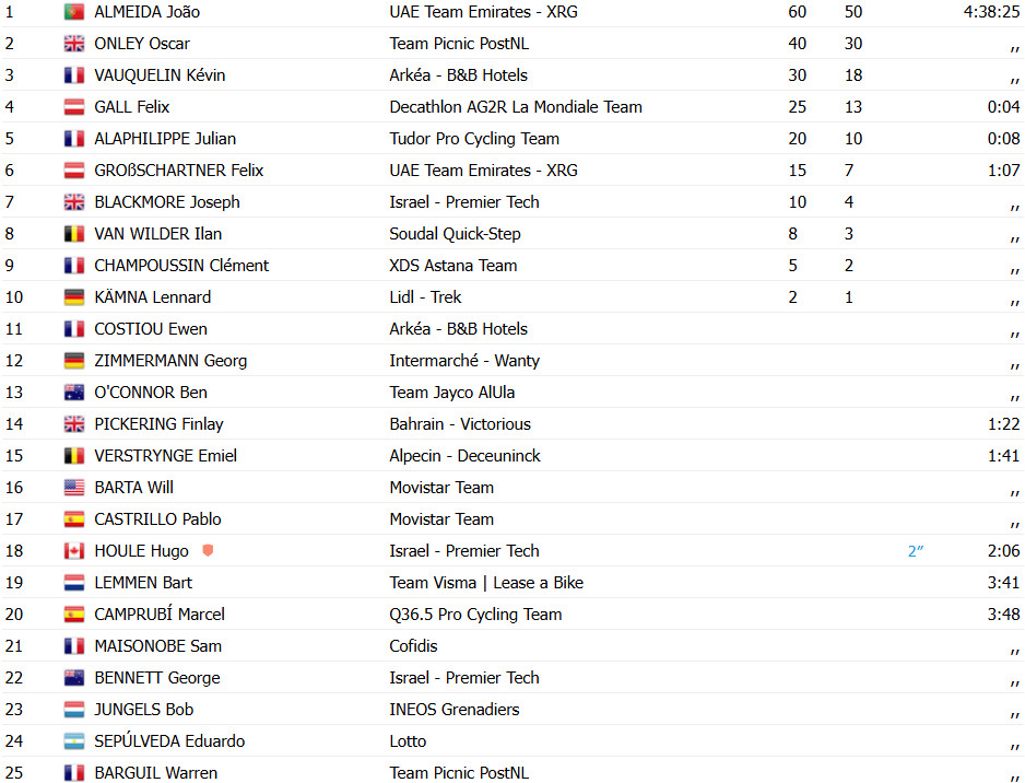Tour de Suisse: João Almeida dá show, vence 7ª etapa e assume vice-liderança; confira os resultados e a chegada 8 girodociclismo.com.br tour de suisse joao almeida da show e vence 7a etapa no sprint confira os resultados e a chegada image