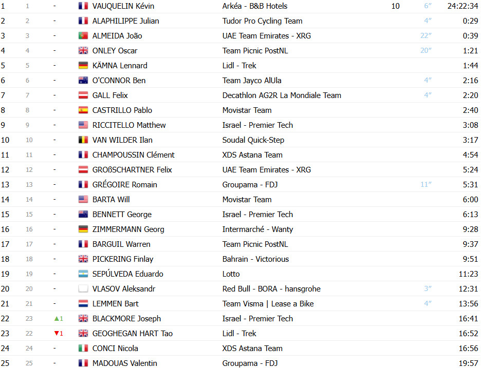 girodociclismo.com.br tour de suisse jordi meeus bate sprint e vence 6a etapa confira os resultados e a chegada image 12