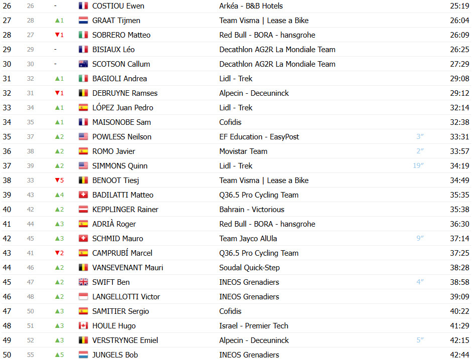 girodociclismo.com.br tour de suisse jordi meeus bate sprint e vence 6a etapa confira os resultados e a chegada image 15