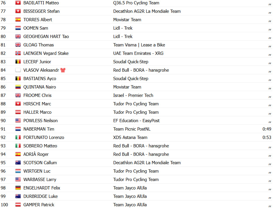girodociclismo.com.br tour de suisse jordi meeus bate sprint e vence 6a etapa confira os resultados e a chegada image 17