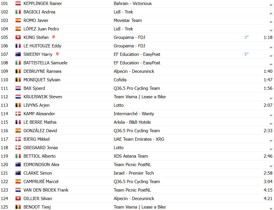 girodociclismo.com.br tour de suisse jordi meeus bate sprint e vence 6a etapa confira os resultados e a chegada image 19