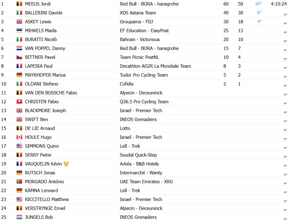 girodociclismo.com.br tour de suisse jordi meeus bate sprint e vence 6a etapa confira os resultados e a chegada image