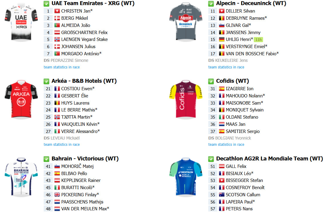 Tour de Suisse: onde assistir ao vivo João Almeida e António Morgado; confira o start list com a numeração dos ciclistas 3 girodociclismo.com.br tour de suisse onde assistir ao vivo joao almeida e antonio morgado confira o start list com a numeracao dos ciclistas image 3