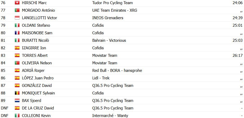 Tour de Suisse: Oscar Onley vence João Almeida no sprint da 5ª etapa, português é top 3 no GC que tem novo líder; confira os resultados e a chegada 16 girodociclismo.com.br tour de suisse oscar onley vence joao almeida no sprint da 5a etapa portugues e top 3 no gc que tem novo lider confira os resultados e a chegada image 19