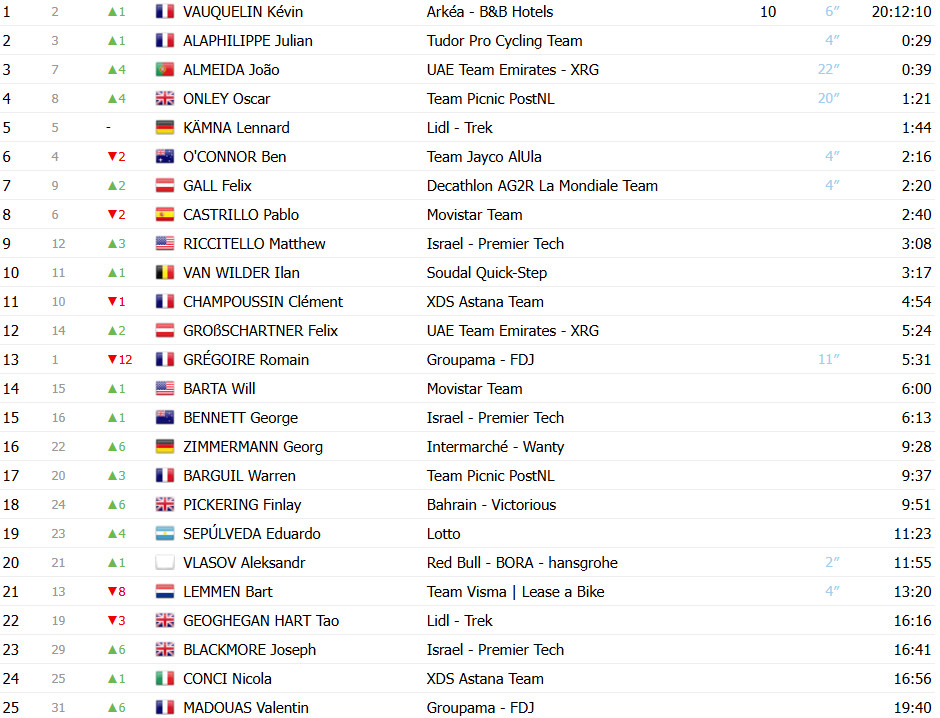 Tour de Suisse: Oscar Onley vence João Almeida no sprint da 5ª etapa, português é top 3 no GC que tem novo líder; confira os resultados e a chegada 17 girodociclismo.com.br tour de suisse oscar onley vence joao almeida no sprint da 5a etapa portugues e top 3 no gc que tem novo lider confira os resultados e a chegada image 21