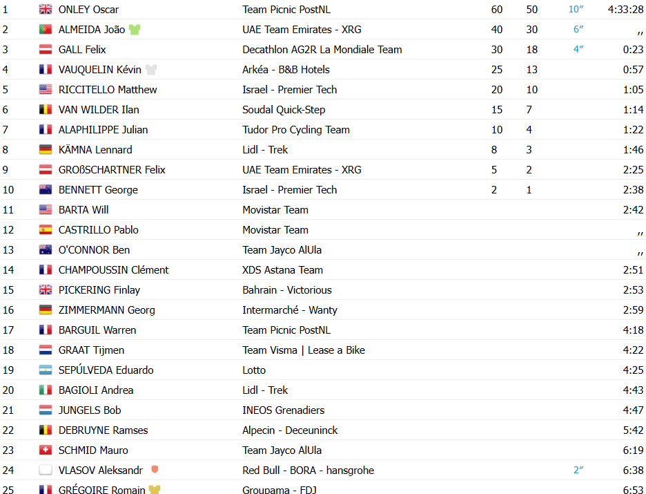 Tour de Suisse: Oscar Onley vence João Almeida no sprint da 5ª etapa, português é top 3 no GC que tem novo líder; confira os resultados e a chegada 13 girodociclismo.com.br tour de suisse oscar onley vence joao almeida no sprint da 5a etapa portugues e top 3 no gc que tem novo lider confira os resultados e a chegada image 5