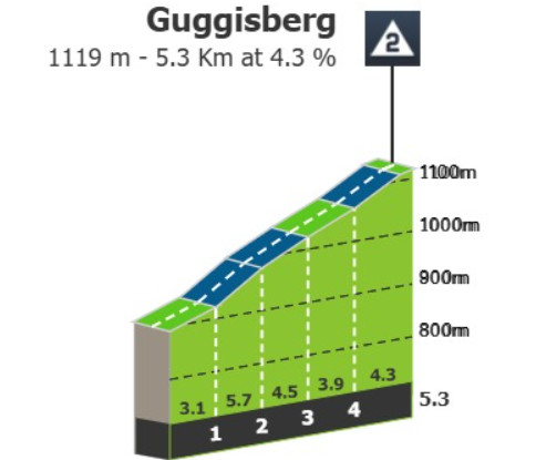 Tour de Suisse: Prévia da 2ª etapa, João Almeida terá sua 1ª oportunidade para reverter revés 2 girodociclismo.com.br tour de suisse previa da 2a etapa joao almeida tera sua 1a oportunidade de recuperacao apos reves image 2