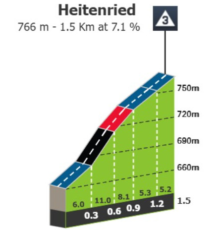 Tour de Suisse: Prévia da 2ª etapa, João Almeida terá sua 1ª oportunidade para reverter revés 3 girodociclismo.com.br tour de suisse previa da 2a etapa joao almeida tera sua 1a oportunidade de recuperacao apos reves image 4