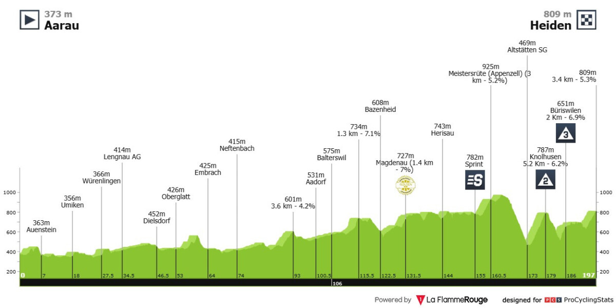 Tour de Suisse: Prévia da 3ª etapa, montanhas finais proporcionam mais uma etapa imprevisível 2 girodociclismo.com.br tour de suisse previa da 3a etapa image 1
