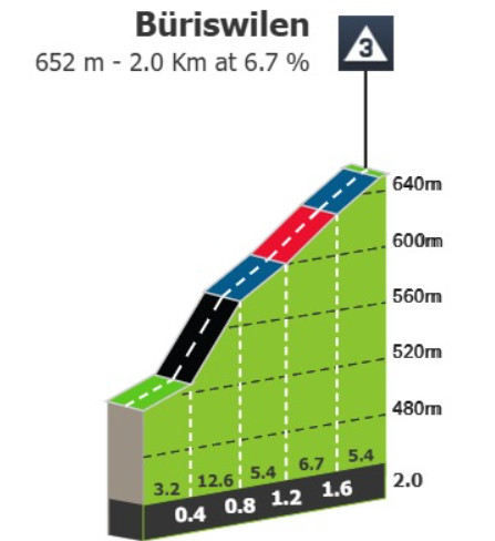 Tour de Suisse: Prévia da 3ª etapa, montanhas finais proporcionam mais uma etapa imprevisível 4 girodociclismo.com.br tour de suisse previa da 3a etapa image 5