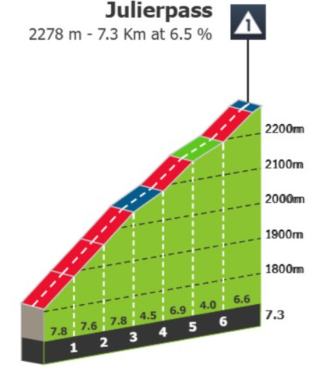 Tour de Suisse: Prévia da 5ª etapa, a Etapa Rainha com 3.600 metros de altimetria e chegada com até 13% de inclinação, João Almeida pode assumir liderança 2 girodociclismo.com.br tour de suisse previa da 5a etapa a etapa rainha com 3 600 metros de altimetria e image 2