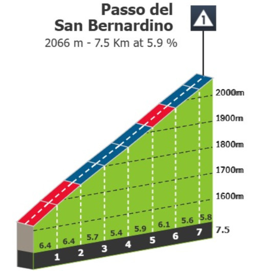 Tour de Suisse: Prévia da 5ª etapa, a Etapa Rainha com 3.600 metros de altimetria e chegada com até 13% de inclinação, João Almeida pode assumir liderança 3 girodociclismo.com.br tour de suisse previa da 5a etapa a etapa rainha com 3 600 metros de altimetria e image 4