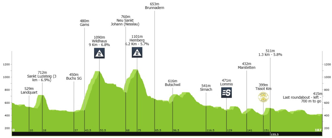 Tour de Suisse: Prévia da 6ª etapa, sprinters têm última chance, mas montanhas iniciais podem quebrar pelotão 2 girodociclismo.com.br tour de suisse previa da 6a etapa sprinters tem ultima chance mas atchegada em sprint e possivel image 3