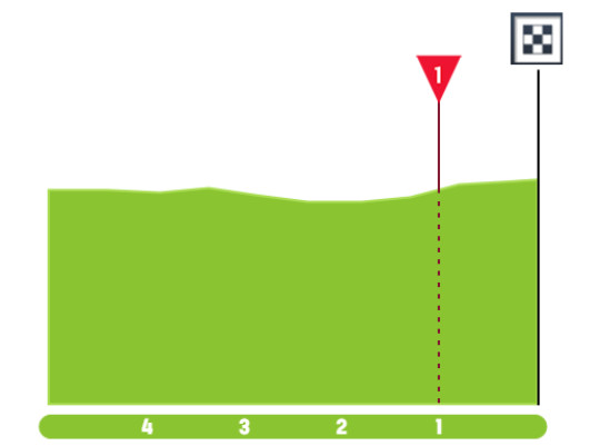Tour de Suisse: Prévia da 6ª etapa, sprinters têm última chance, mas montanhas iniciais podem quebrar pelotão 5 girodociclismo.com.br tour de suisse previa da 6a etapa sprinters tem ultima chance mas atchegada em sprint e possivel image 5