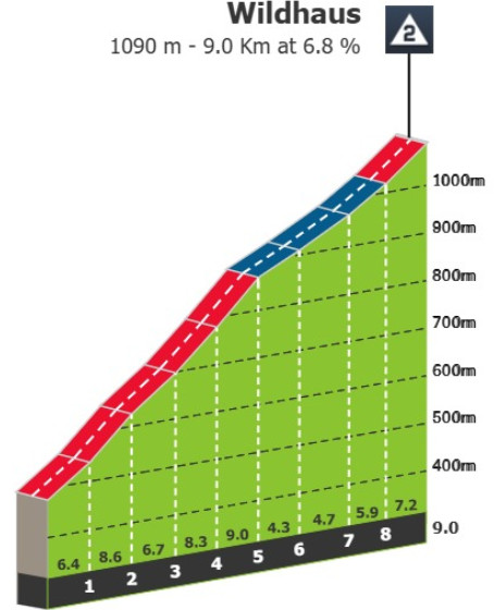 Tour de Suisse: Prévia da 6ª etapa, sprinters têm última chance, mas montanhas iniciais podem quebrar pelotão 3 girodociclismo.com.br tour de suisse previa da 6a etapa sprinters tem ultima chance mas atchegada em sprint e possivel image