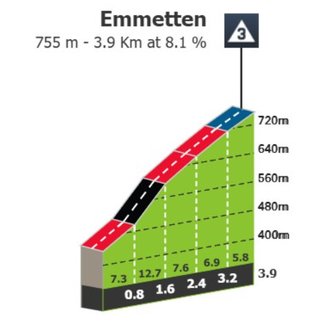 Tour de Suisse: Prévia da 7ª etapa, etapa mais longa e com final explosivo pode modificar classificação geral 5 girodociclismo.com.br tour de suisse previa da 7a etapa image 2