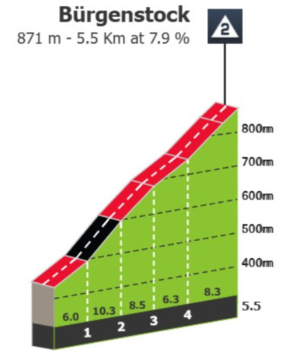 Tour de Suisse: Prévia da 7ª etapa, etapa mais longa e com final explosivo pode modificar classificação geral 4 girodociclismo.com.br tour de suisse previa da 7a etapa image 4