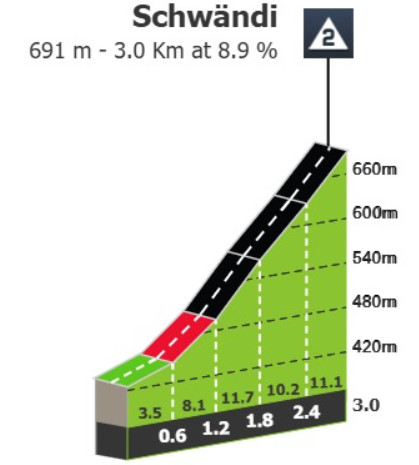 Tour de Suisse: Prévia da 7ª etapa, etapa mais longa e com final explosivo pode modificar classificação geral 3 girodociclismo.com.br tour de suisse previa da 7a etapa image 6