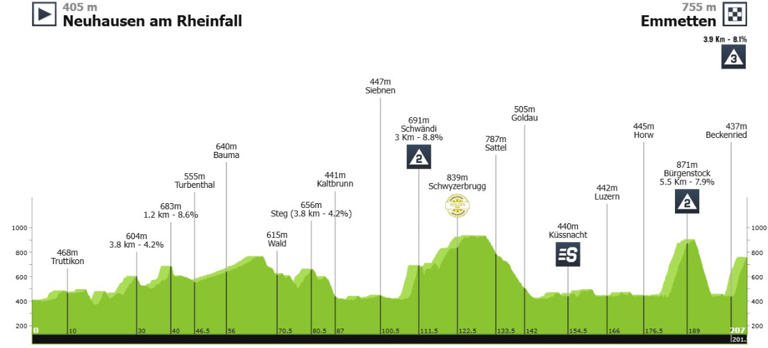 Tour de Suisse: Prévia da 7ª etapa, etapa mais longa e com final explosivo pode modificar classificação geral 2 girodociclismo.com.br tour de suisse previa da 7a etapa image 8