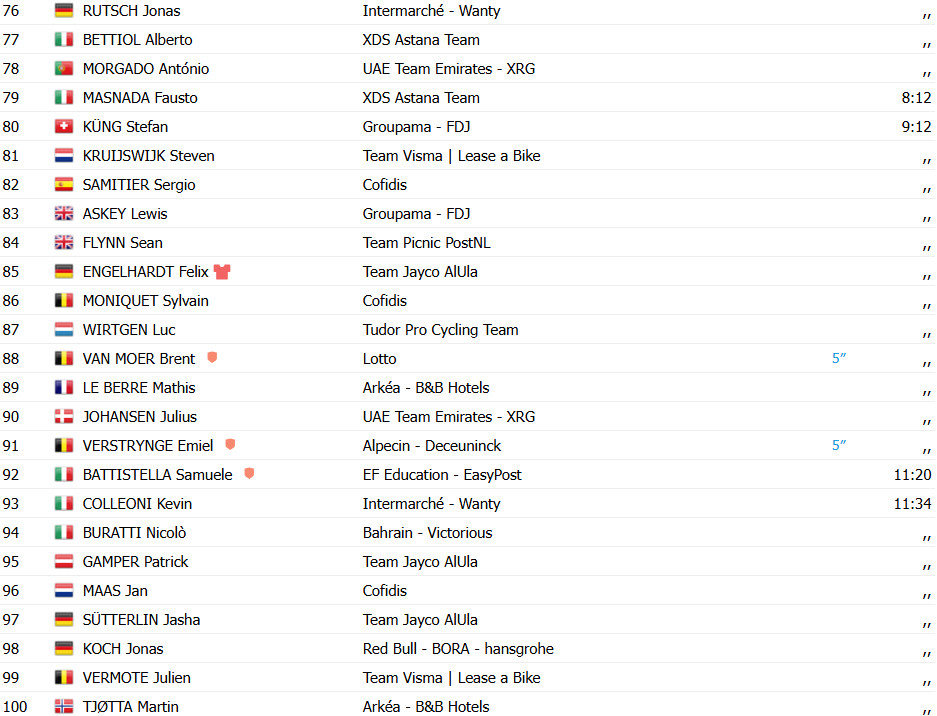 Tour de Suisse: Quinn Simons vence 3ª etapa, João Almeida reduz diferença com 2º lugar; confira os resultados e a chegada 12 girodociclismo.com.br tour de suisse quinn simons vence 3a etapa joao almeida 2o confira os resultados e a chegada image 13