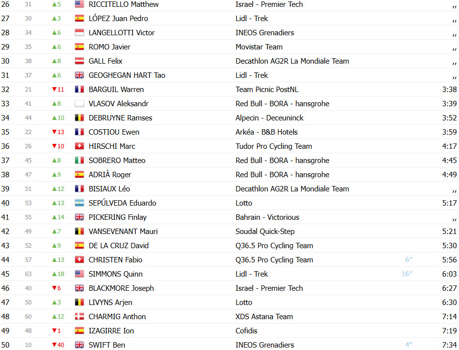 Tour de Suisse: Quinn Simons vence 3ª etapa, João Almeida reduz diferença com 2º lugar; confira os resultados e a chegada 16 girodociclismo.com.br tour de suisse quinn simons vence 3a etapa joao almeida 2o confira os resultados e a chegada image 19
