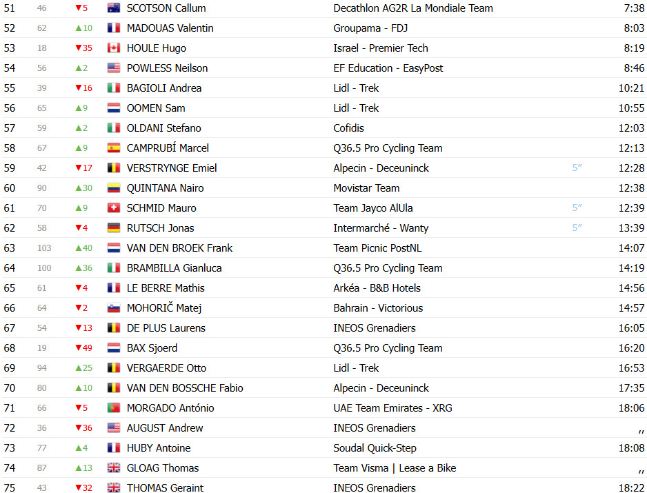 Tour de Suisse: Quinn Simons vence 3ª etapa, João Almeida reduz diferença com 2º lugar; confira os resultados e a chegada 17 girodociclismo.com.br tour de suisse quinn simons vence 3a etapa joao almeida 2o confira os resultados e a chegada image 21