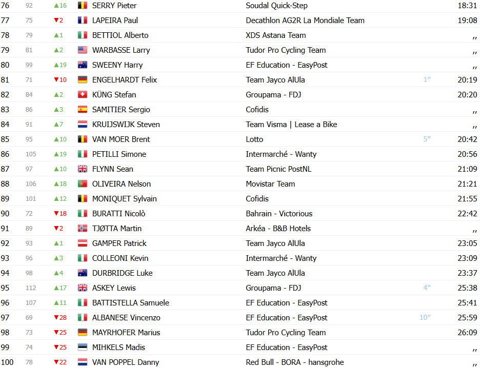 Tour de Suisse: Quinn Simons vence 3ª etapa, João Almeida reduz diferença com 2º lugar; confira os resultados e a chegada 18 girodociclismo.com.br tour de suisse quinn simons vence 3a etapa joao almeida 2o confira os resultados e a chegada image 22
