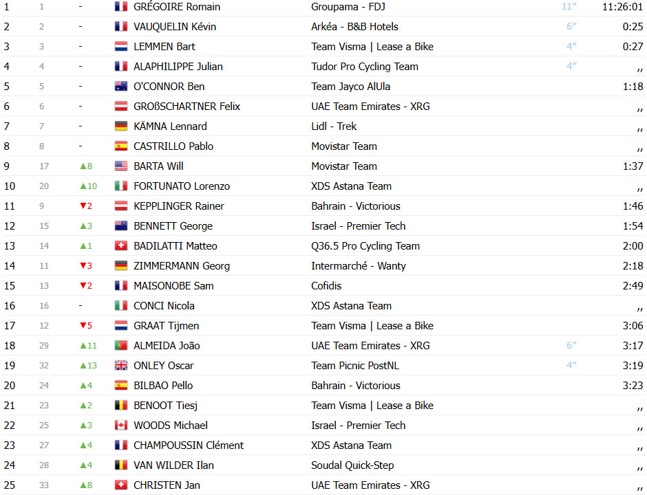 Tour de Suisse: Quinn Simons vence 3ª etapa, João Almeida reduz diferença com 2º lugar; confira os resultados e a chegada 15 girodociclismo.com.br tour de suisse quinn simons vence 3a etapa joao almeida 2o confira os resultados e a chegada image 8