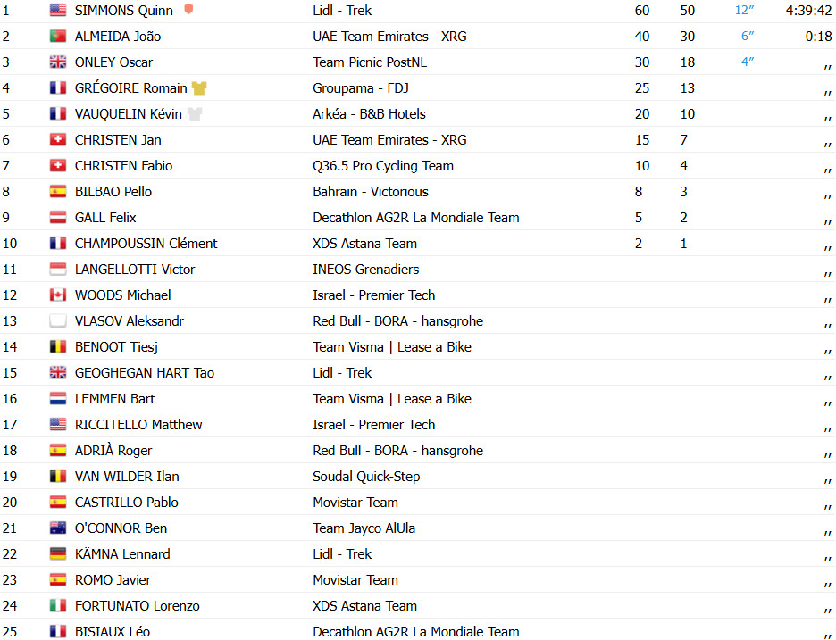 Tour de Suisse: Quinn Simons vence 3ª etapa, João Almeida reduz diferença com 2º lugar; confira os resultados e a chegada 9 girodociclismo.com.br tour de suisse quinn simons vence 3a etapa joao almeida 2o confira os resultados e a chegada image