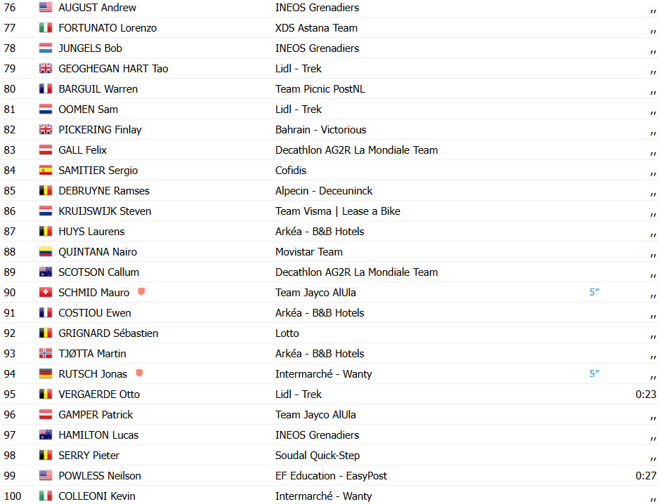 Tour de Suisse: Resultados da 2ª etapa, Vincenzo Albanese registra 1ª vitória no WorldTour; confira os resultados e a chegada 12 girodociclismo.com.br tour de suisse resultados da 2a etapa vincenzo albanese registra 1a vitoria no worldtour confira os resultados e a chegada image 5