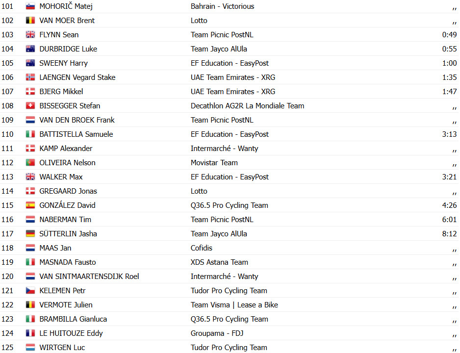 Tour de Suisse: Resultados da 2ª etapa, Vincenzo Albanese registra 1ª vitória no WorldTour; confira os resultados e a chegada 13 girodociclismo.com.br tour de suisse resultados da 2a etapa vincenzo albanese registra 1a vitoria no worldtour confira os resultados e a chegada image 7