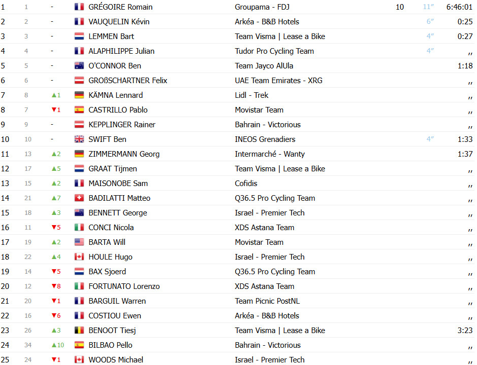 Tour de Suisse: Resultados da 2ª etapa, Vincenzo Albanese registra 1ª vitória no WorldTour; confira os resultados e a chegada 15 girodociclismo.com.br tour de suisse resultados da 2a etapa vincenzo albanese registra 1a vitoria no worldtour confira os resultados e a chegada image