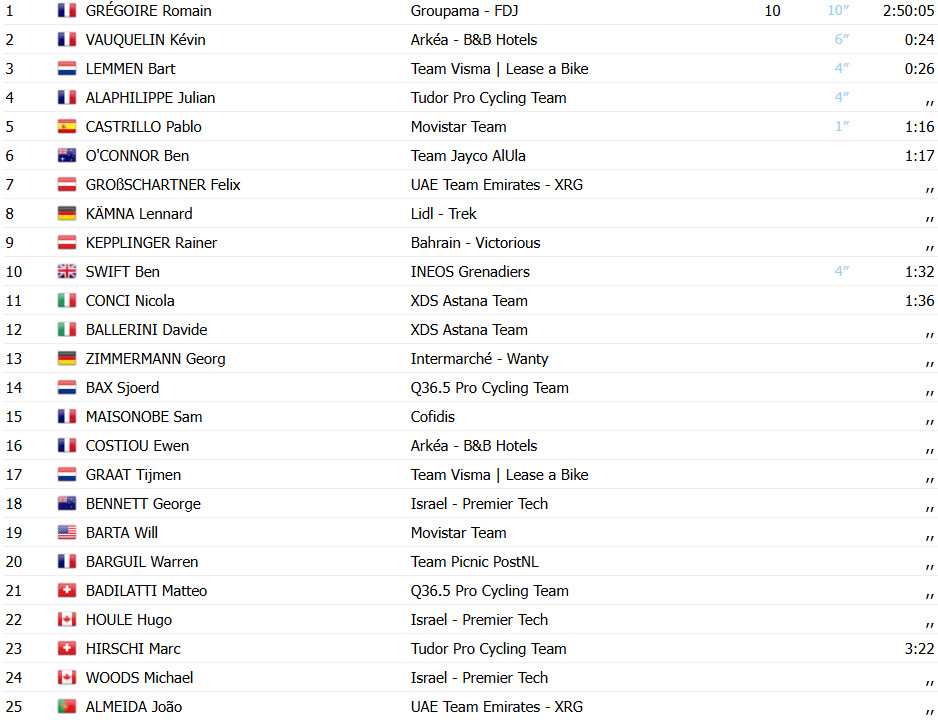 girodociclismo.com.br tour de suisse romain gregorie vence 1a etapa joao almeida sofre reves confira os resultados e a chegada image 12