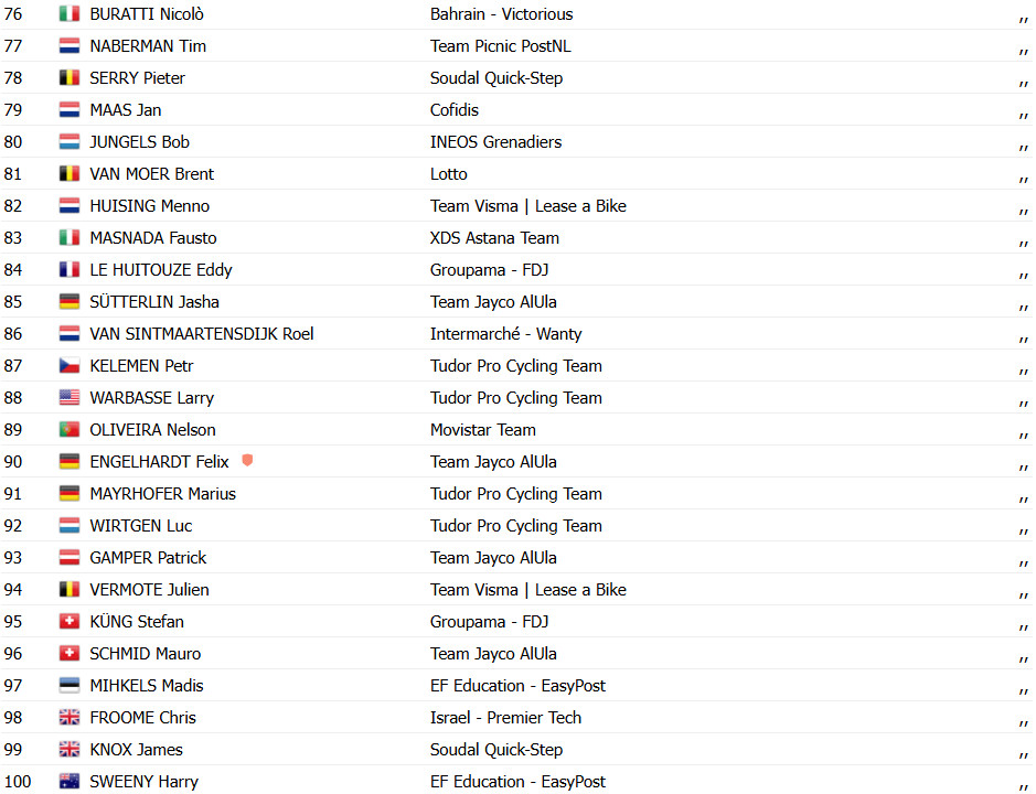 girodociclismo.com.br tour de suisse romain gregorie vence 1a etapa joao almeida sofre reves confira os resultados e a chegada image 7