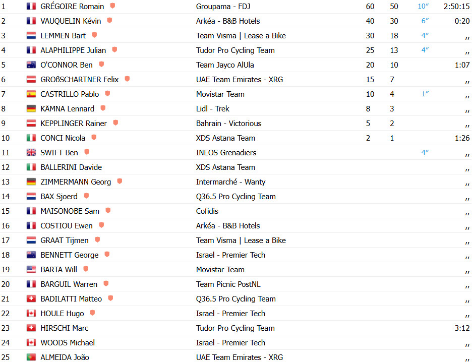 girodociclismo.com.br tour de suisse romain gregorie vence 1a etapa joao almeida sofre reves confira os resultados e a chegada image