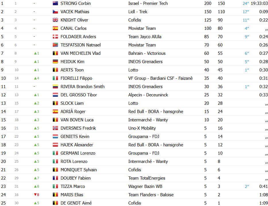 girodociclismo.com.br corbin strong conquista o tour de wallonie 2025 clement izquierdo vence a etapa final em bertrix image 5