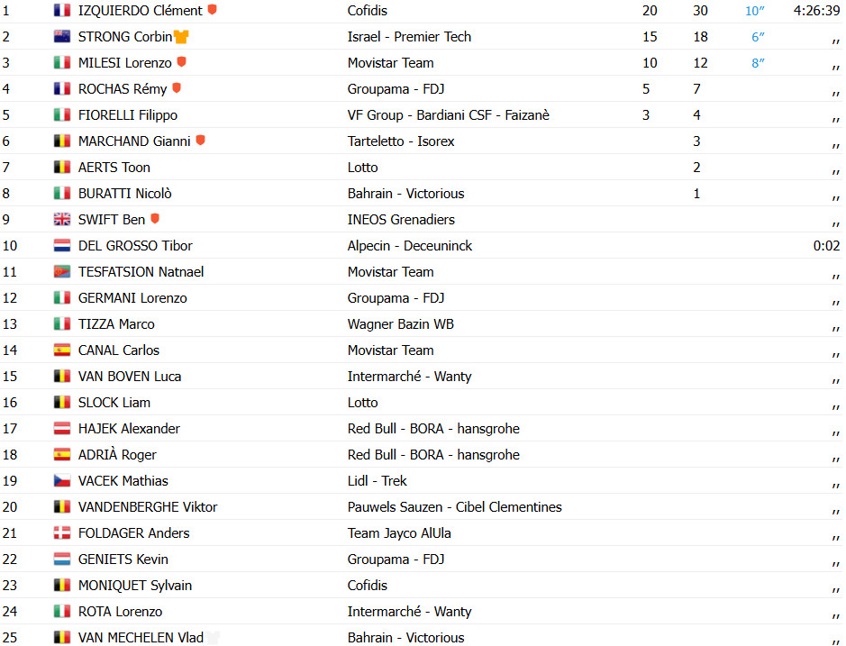 girodociclismo.com.br corbin strong conquista o tour de wallonie 2025 clement izquierdo vence a etapa final em bertrix image