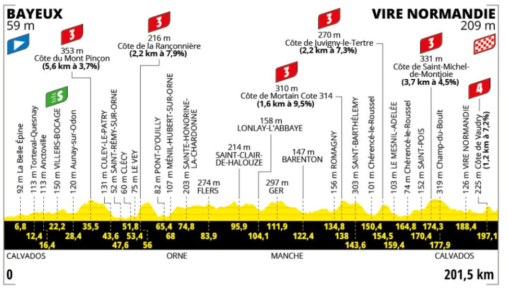 girodociclismo.com.br etapa 6 do tour de france mais de 3 500 metros de subida e um final explosivo em vire normandie image