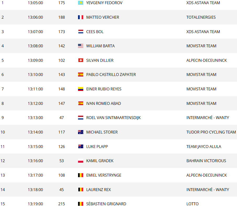 Tour de France 2025: Horário das largadas do contrarrelógio da 5ª etapa; confira a ordem de saída dos ciclistas 5 girodociclismo.com.br image image 10