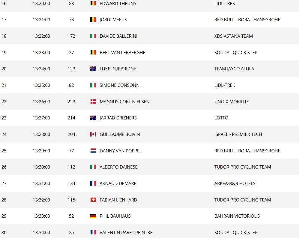 Tour de France 2025: Horário das largadas do contrarrelógio da 5ª etapa; confira a ordem de saída dos ciclistas 6 girodociclismo.com.br image image 15