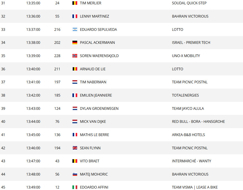 Tour de France 2025: Horário das largadas do contrarrelógio da 5ª etapa; confira a ordem de saída dos ciclistas 7 girodociclismo.com.br image image 17