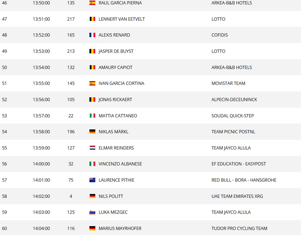 Tour de France 2025: Horário das largadas do contrarrelógio da 5ª etapa; confira a ordem de saída dos ciclistas 8 girodociclismo.com.br image image 18