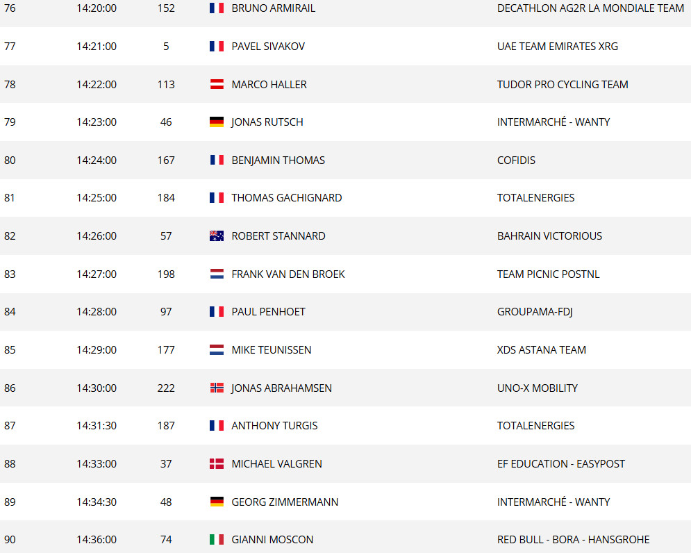 Tour de France 2025: Horário das largadas do contrarrelógio da 5ª etapa; confira a ordem de saída dos ciclistas 10 girodociclismo.com.br image image 22