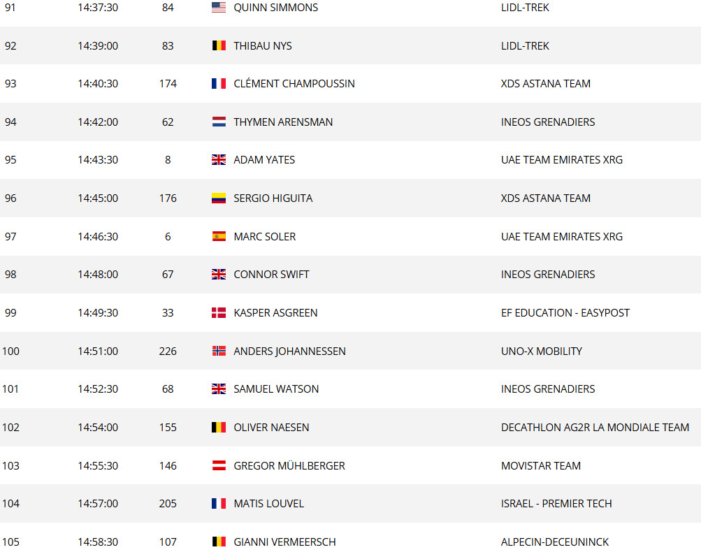 Tour de France 2025: Horário das largadas do contrarrelógio da 5ª etapa; confira a ordem de saída dos ciclistas 11 girodociclismo.com.br image image 25