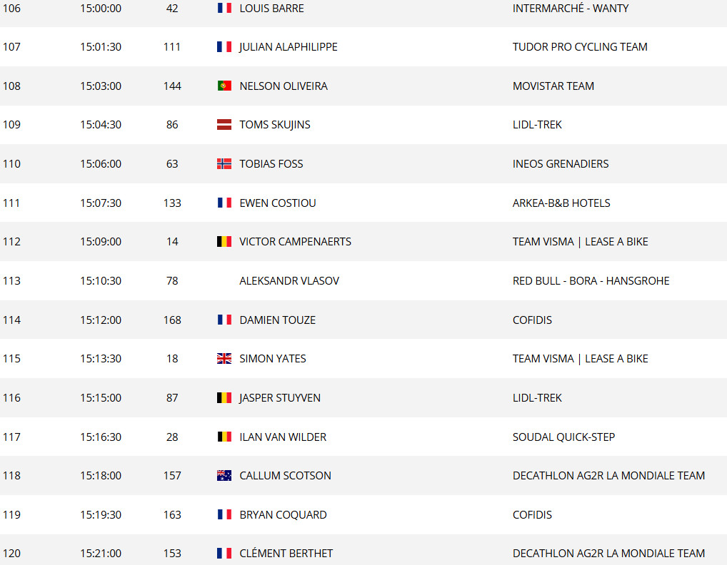Tour de France 2025: Horário das largadas do contrarrelógio da 5ª etapa; confira a ordem de saída dos ciclistas 12 girodociclismo.com.br image image 27