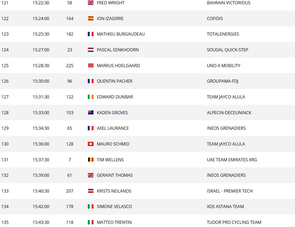 Tour de France 2025: Horário das largadas do contrarrelógio da 5ª etapa; confira a ordem de saída dos ciclistas 13 girodociclismo.com.br image image 29