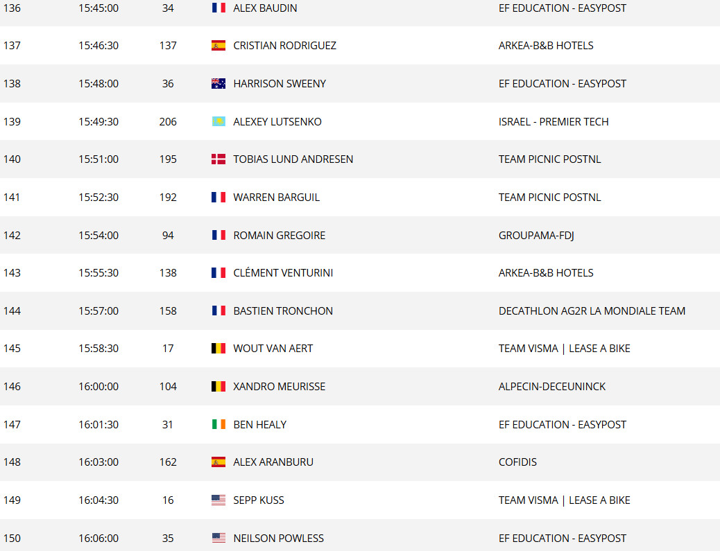Tour de France 2025: Horário das largadas do contrarrelógio da 5ª etapa; confira a ordem de saída dos ciclistas 14 girodociclismo.com.br image image 31
