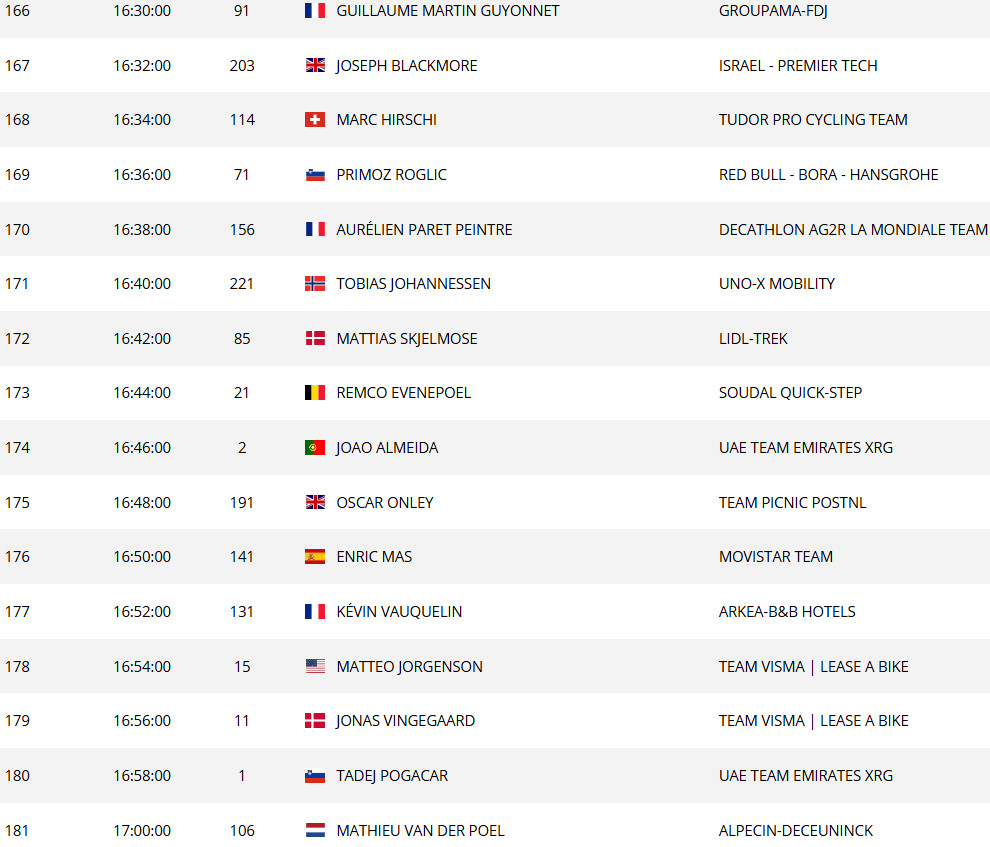 Tour de France 2025: Horário das largadas do contrarrelógio da 5ª etapa; confira a ordem de saída dos ciclistas 16 girodociclismo.com.br image image 35